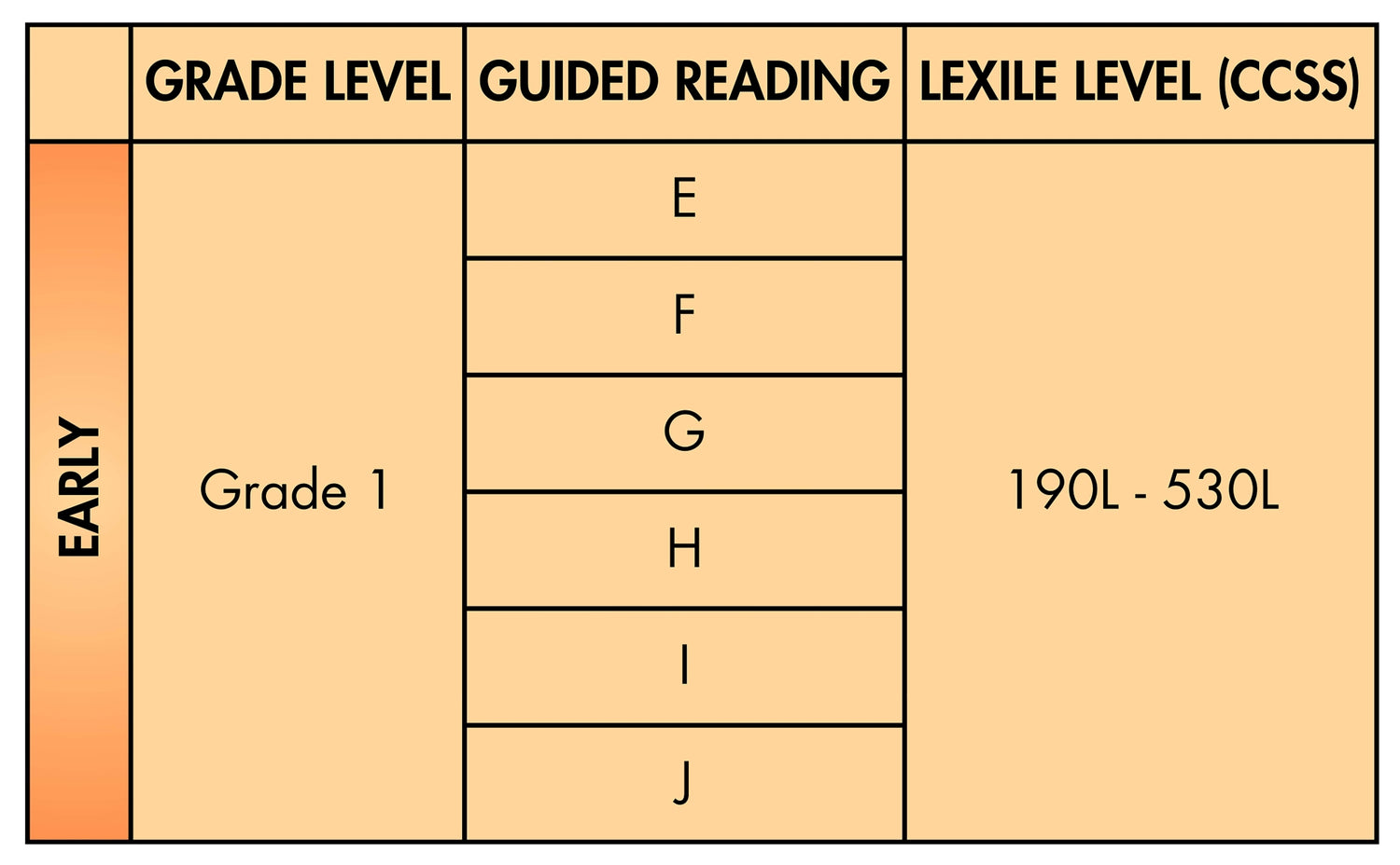 Chart showing grade level, guided reading levels, and lexile levels for Grade 1 text.