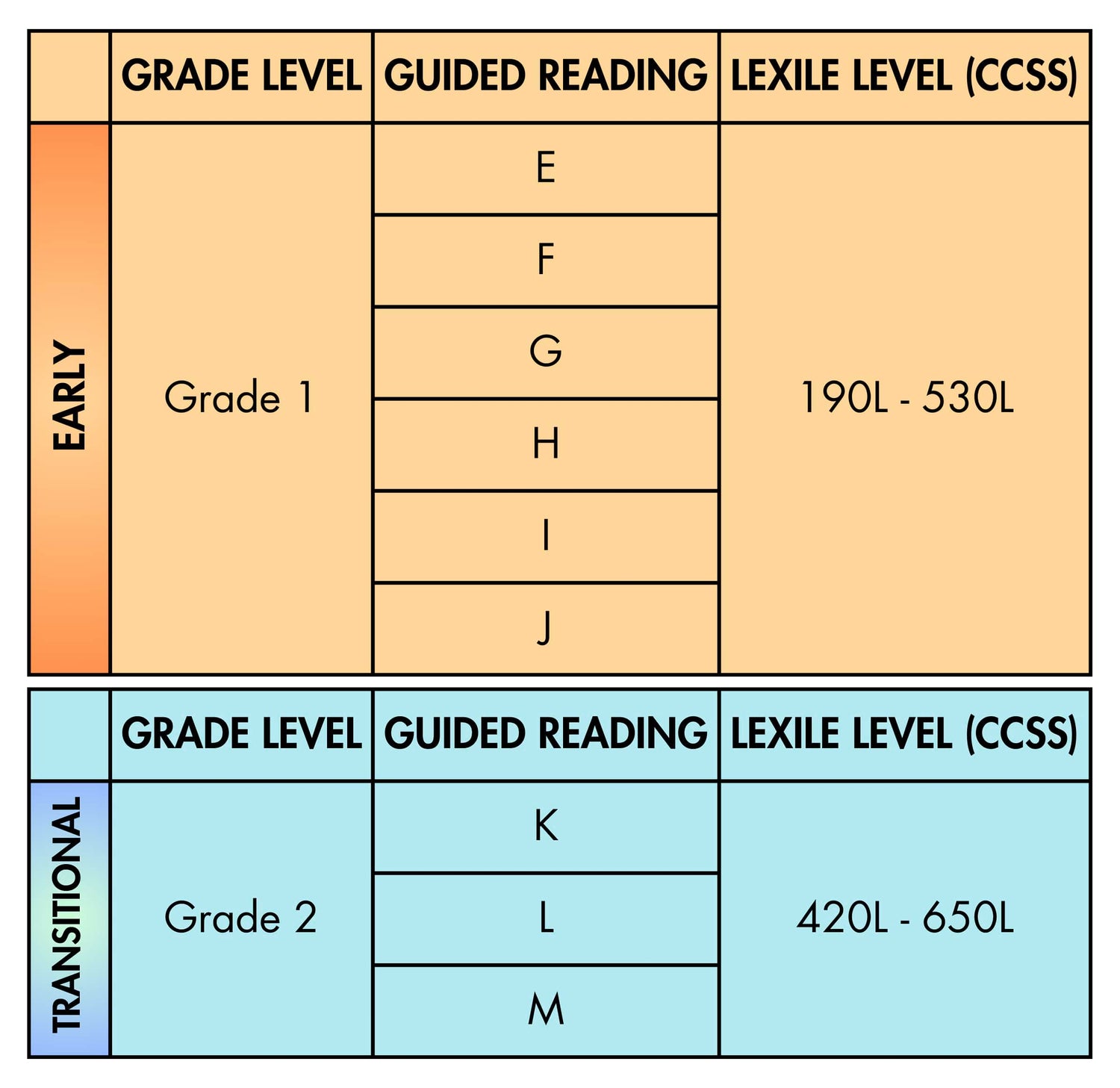 Chart showing guided reading levels and lexile levels for Grade 1 and Grade 2 students.