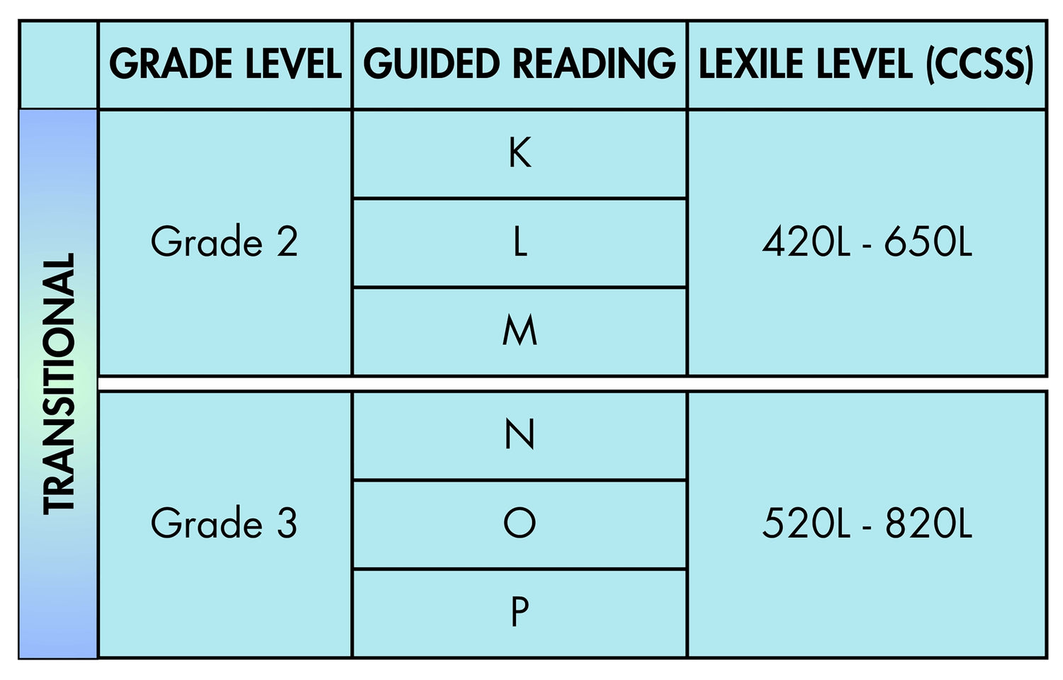 Chart showing grade levels, guided reading levels, and lexile levels for transitional reading materials.