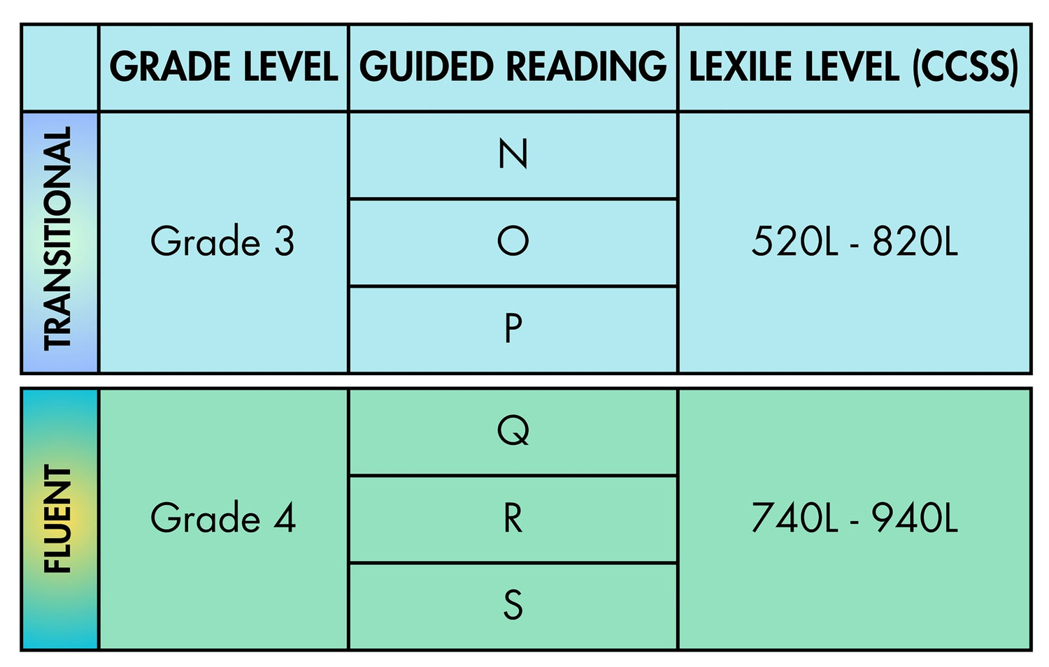 Chart showing grade levels, guided reading levels, and lexile levels for educational materials for Grade 3 and 4.