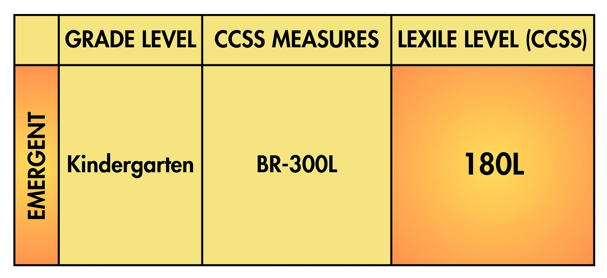 Chart showing grade level, CCSS measures, and lexile level for emergent readers in Kindergarten.