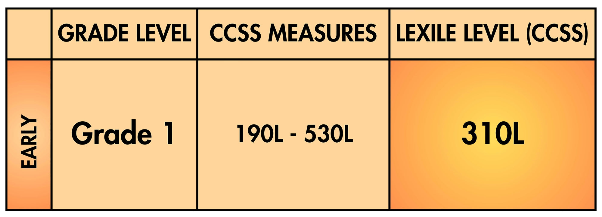 Chart showing grade level, CCSS measures, and Lexile level for early Grade 1 text.