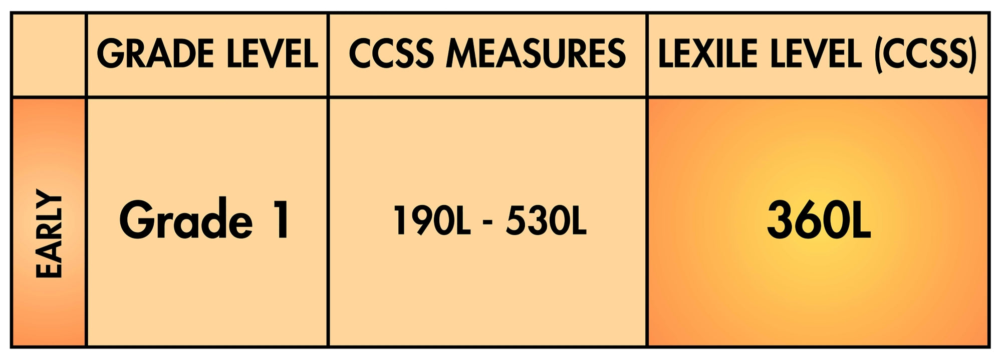 Chart showing grade level, CCSS measures, and Lexile level for educational materials for grade 1.