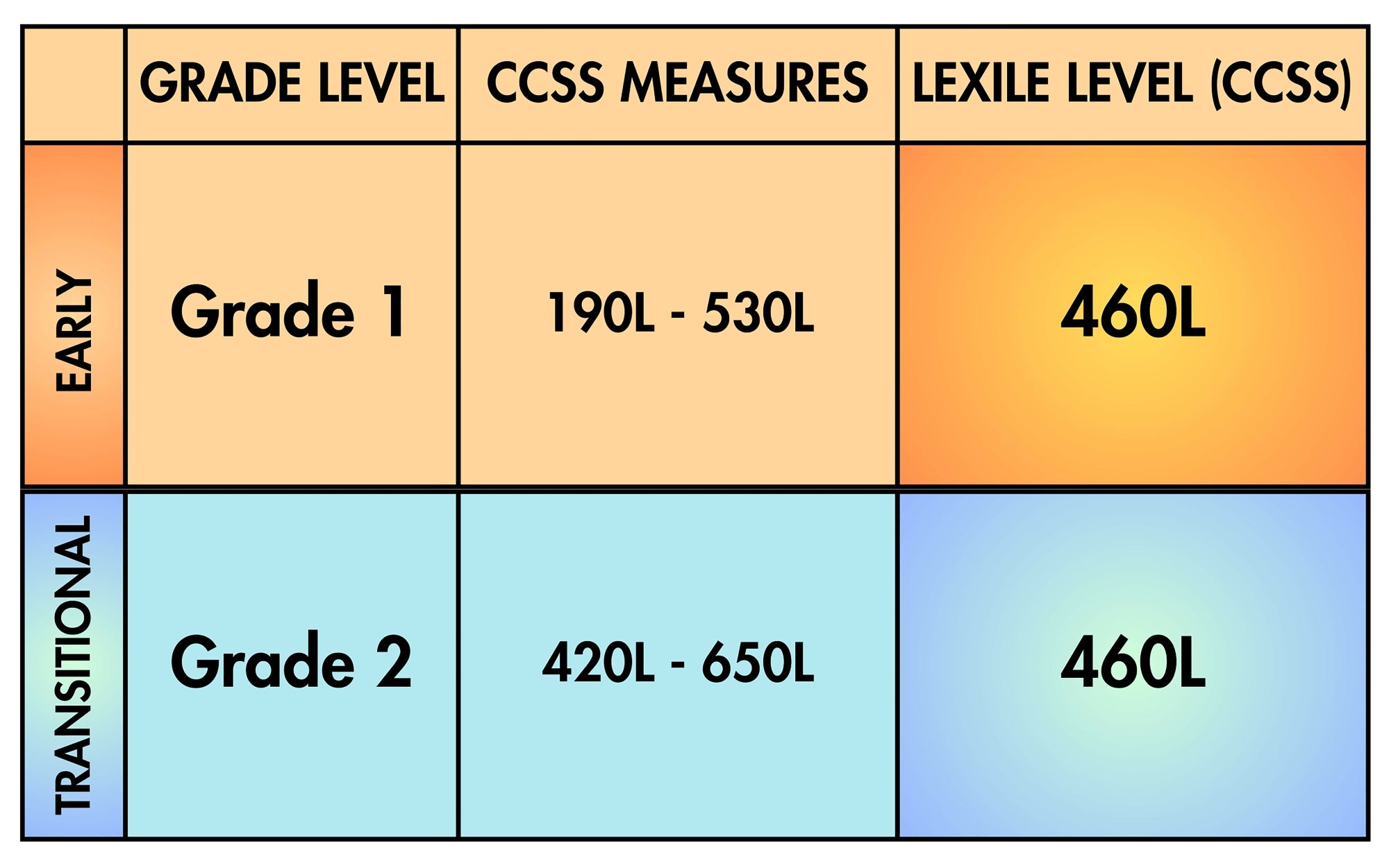 Chart showing grade levels, CCSS measures, and lexile levels for early and transitional grades 1st and 2nd.