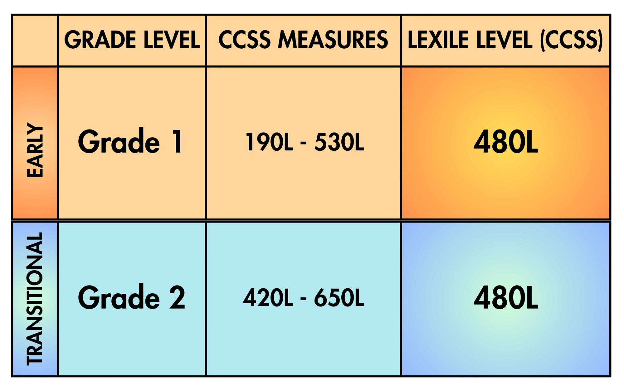 Chart showing grade levels, CCSS measures, and Lexile levels for early and transitional grades 1 and 2.