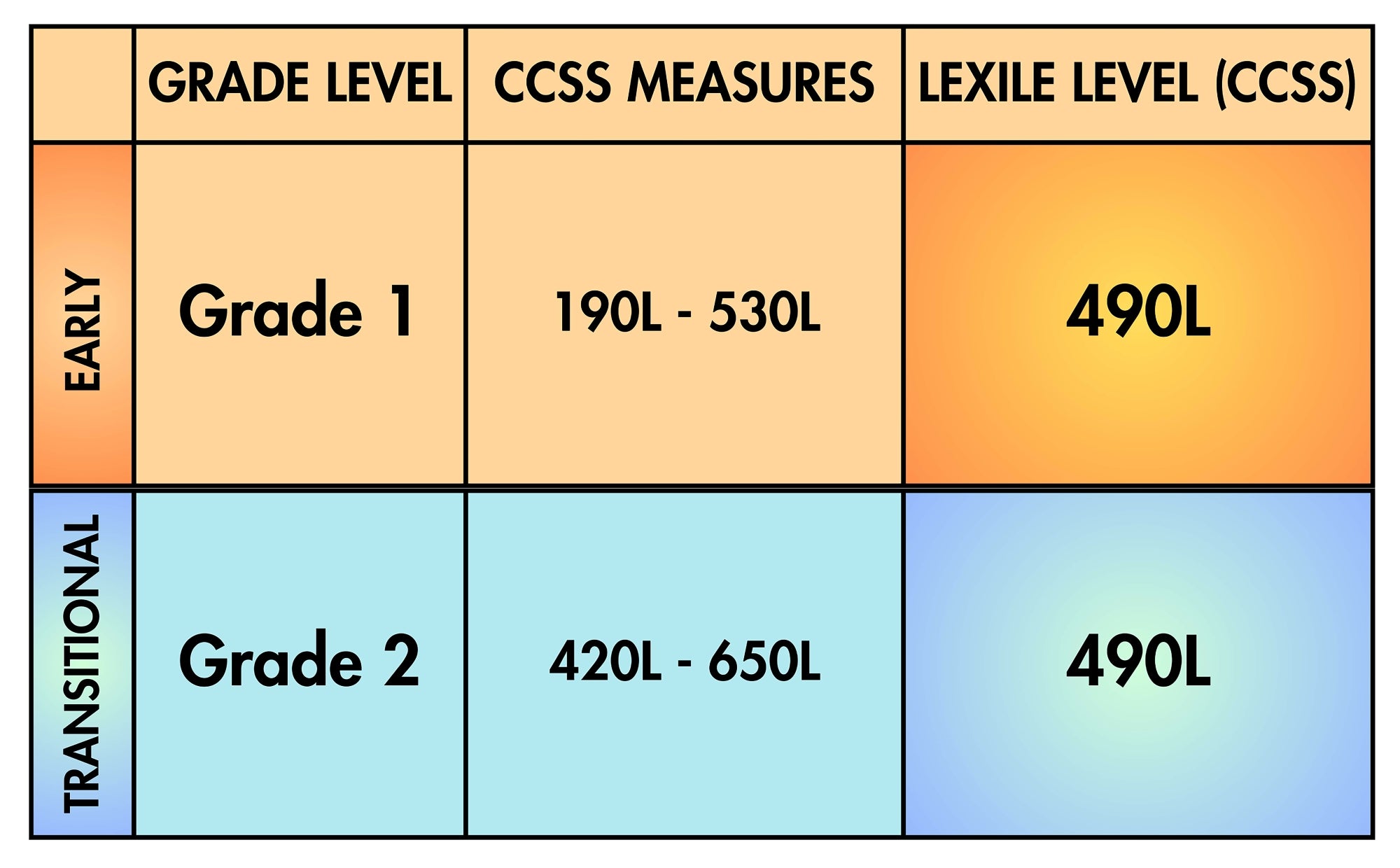 Chart showing grade levels, CCSS measures, and Lexile levels 490L for early and transitional grades 1 and 2.