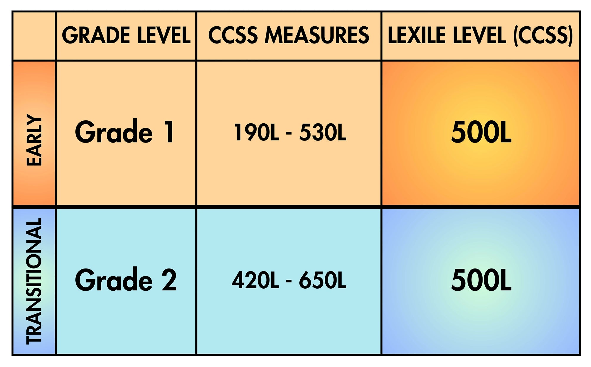Chart showing grade levels, CCSS measures, and Lexile levels for early and transitional grades 1 and 2
