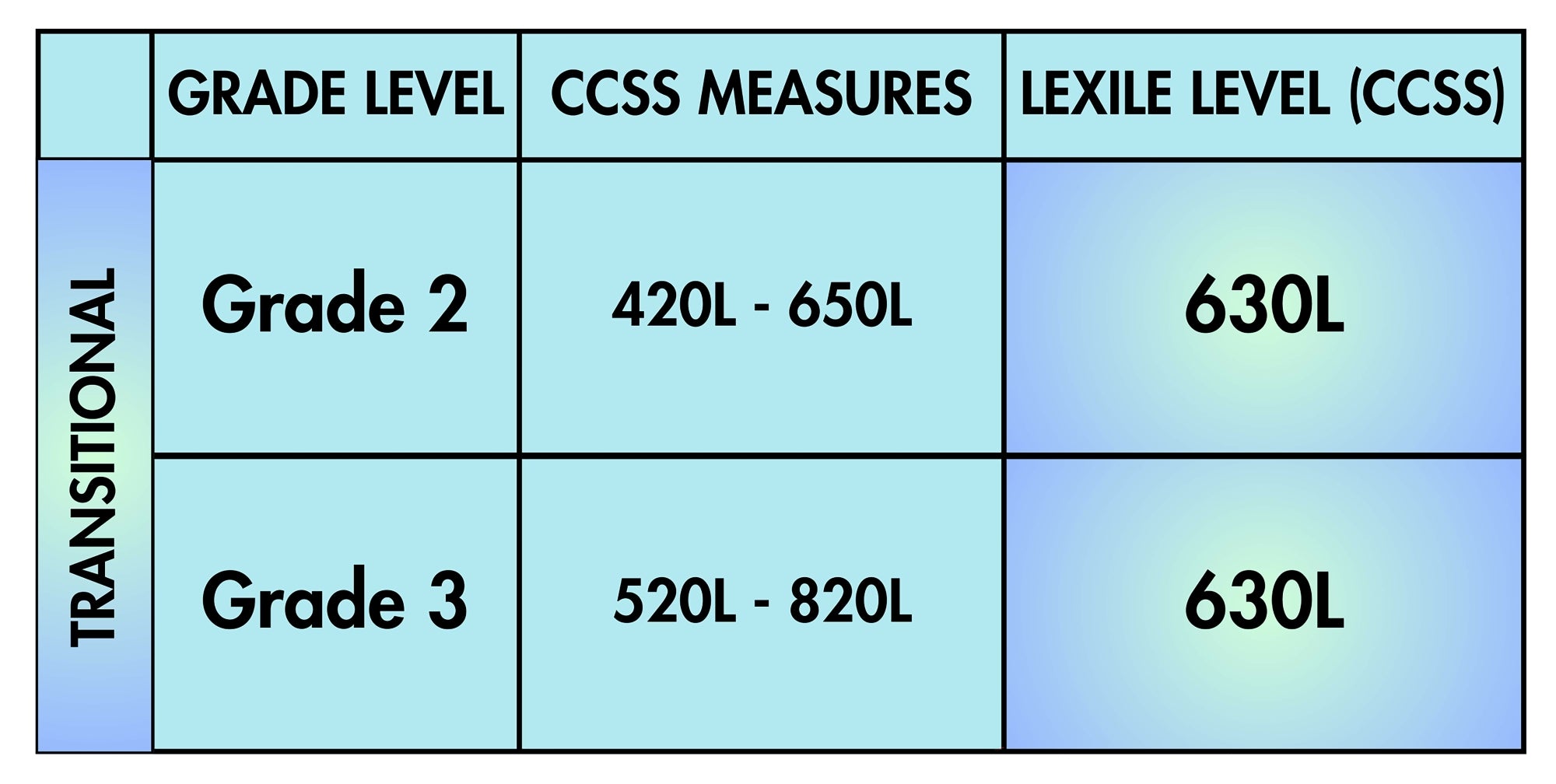Chart showing grade levels, CCSS measures, and lexile levels on a blue background for grades 2 and 3.