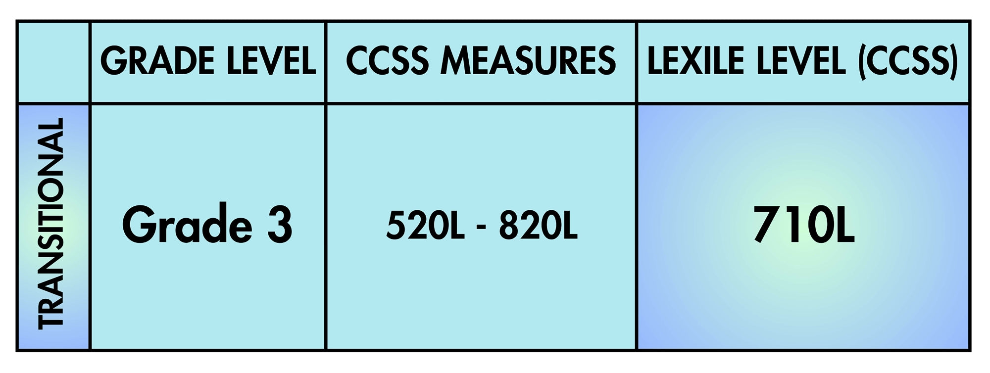 Chart showing grade level, CCSS measures, and lexile level for transitional third-grade material.