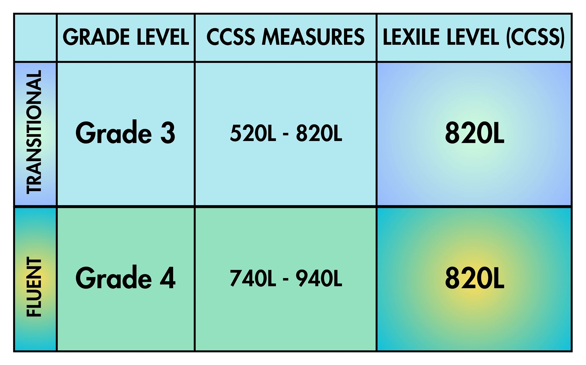 Chart showing grade levels, CCSS measures, and lexile levels for transitional and fluent reading levels for grade 3 and 4.
